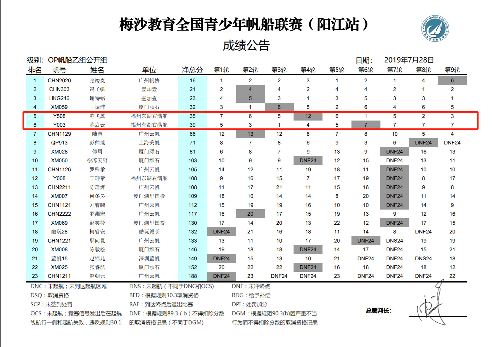 福州东湖右满舵航海俱乐部 | 2019年全国青少年帆船联赛阳江站 配图2