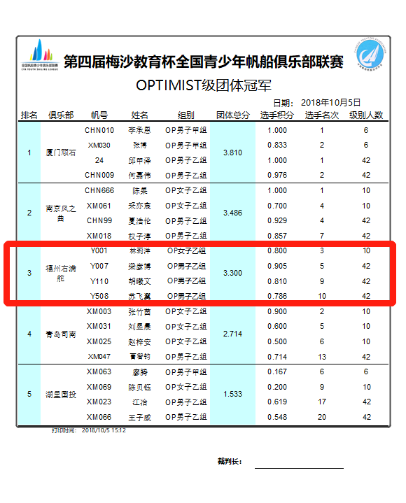 福州首家帆船俱乐部发展历程 | 福州东湖右满舵航海俱乐部 配图13