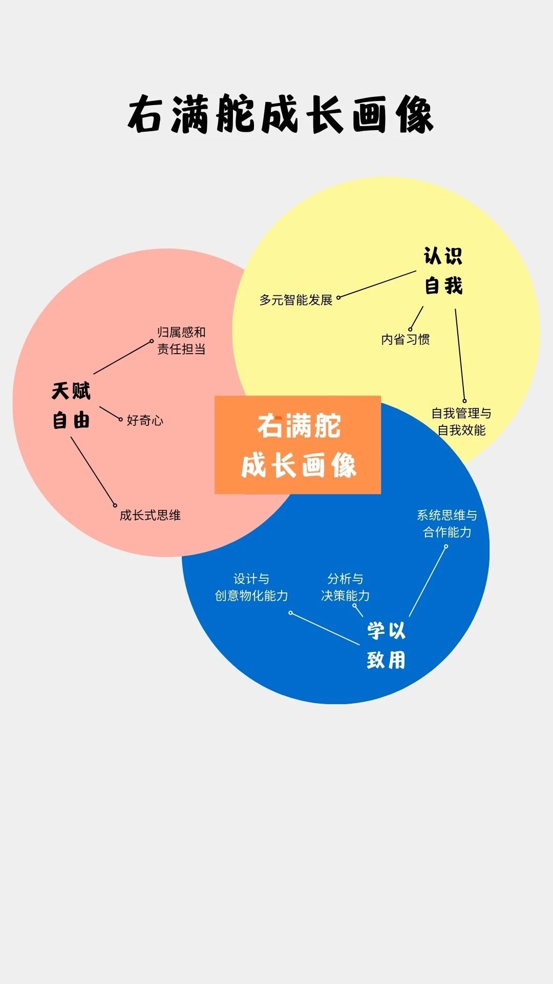 因你而精彩 | 2022右满舵暑期营队定制(合作)服务 配图5
