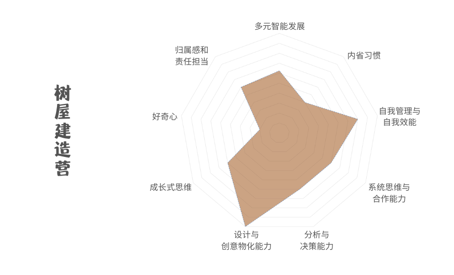 右满舵2022夏令营 | 不确定时代,我们希望支持孩子成长为这样的人 配图9
