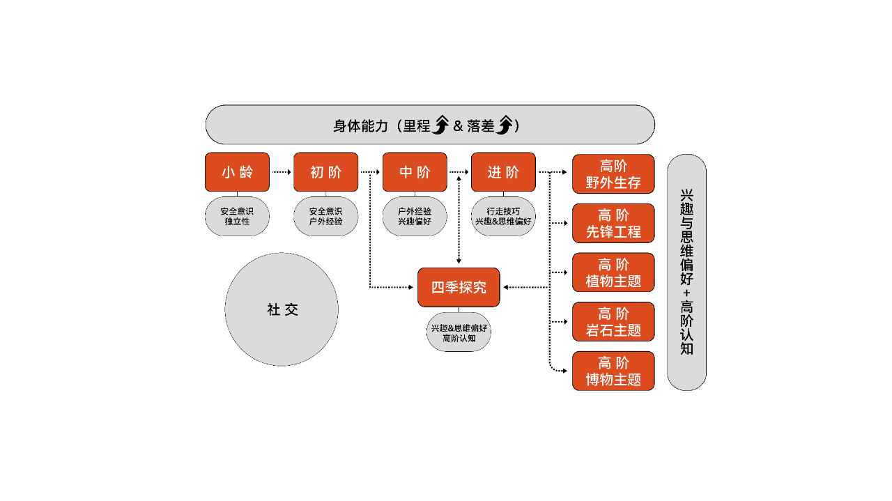 右满舵国庆斜杆专场 | 我们用拿手课程拼乐高,满足什么都想要的你 配图6