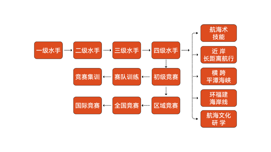 2023年右满舵帆船队·常训班 开始报名! 配图7