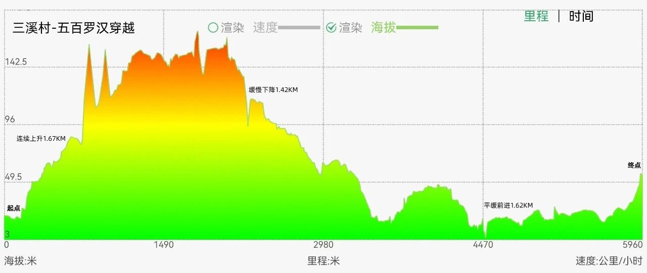 右满舵百线共享 | NO.84:三溪村-五百罗汉穿越 配图3
