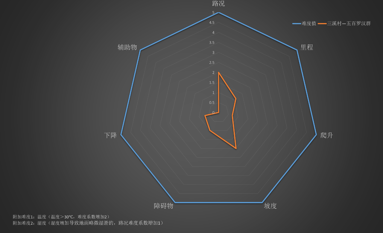 右满舵百线共享 | NO.84:三溪村-五百罗汉穿越 配图9
