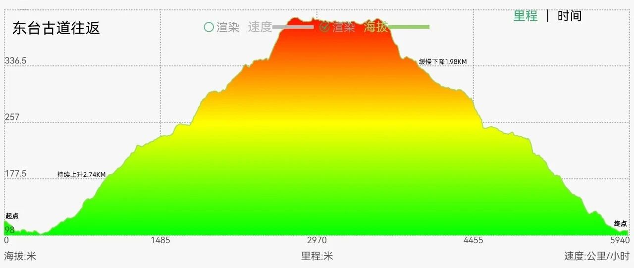 右满舵百线共享 | NO.91:东台古道往返 配图3