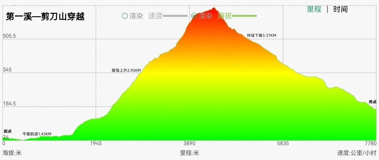 右满舵百线共享 | NO.93:第一溪—剪刀山穿越 配图3