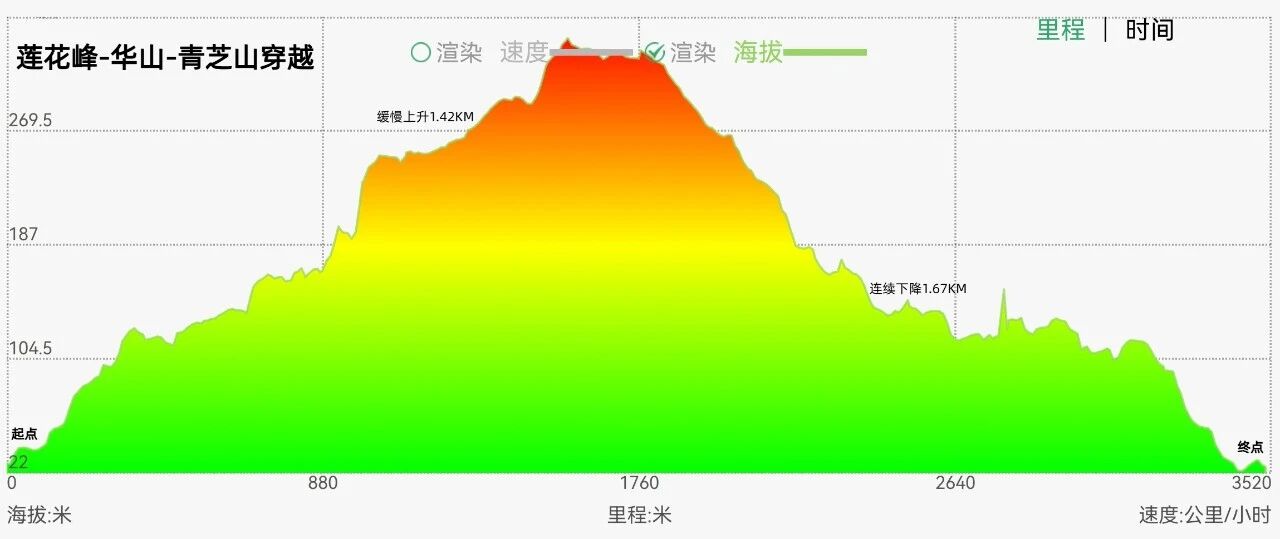 右满舵百线共享 | NO.98:莲花峰-华山-青芝山穿越 配图3