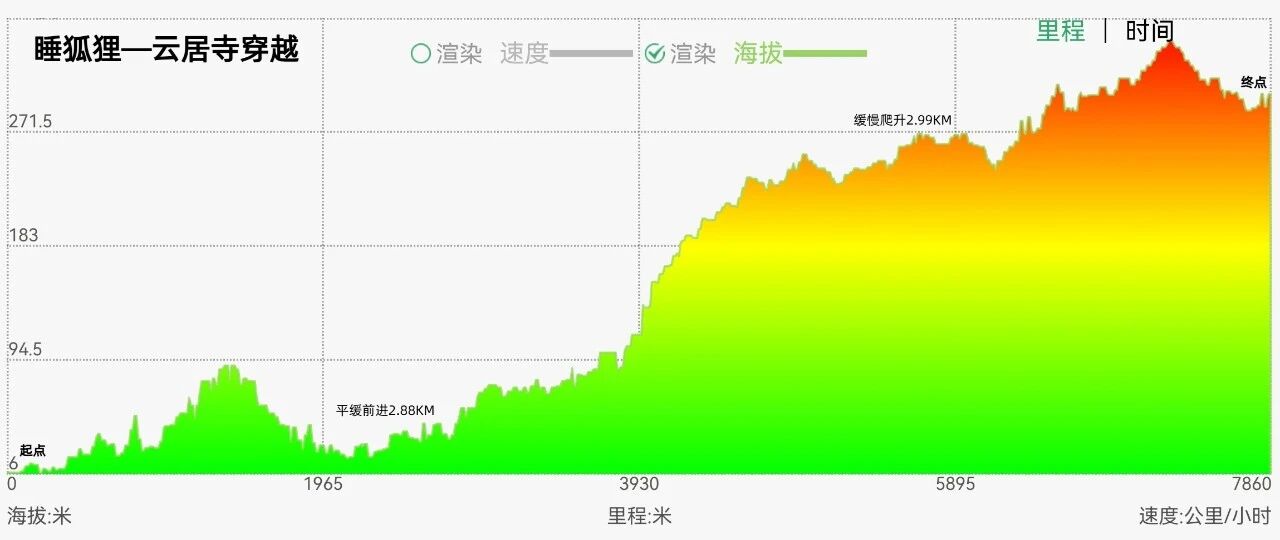 右满舵百线共享 | NO.100:睡狐狸—云居寺穿越 配图3